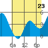 Tide chart for Suisun Slough entrance, Suisun Bay, California on 2021/06/23