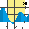 Tide chart for Suisun Slough entrance, Suisun Bay, California on 2021/06/25