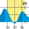 Tide chart for Suisun Slough entrance, Suisun Bay, California on 2021/06/27