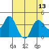 Tide chart for Suisun Slough entrance, Suisun Bay, California on 2021/07/13
