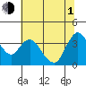 Tide chart for Suisun Slough entrance, Suisun Bay, California on 2021/07/1