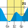 Tide chart for Suisun Slough entrance, Suisun Bay, California on 2021/07/21