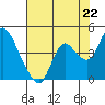 Tide chart for Suisun Slough entrance, Suisun Bay, California on 2021/07/22