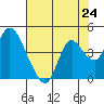 Tide chart for Suisun Slough entrance, Suisun Bay, California on 2021/07/24