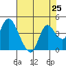 Tide chart for Suisun Slough entrance, Suisun Bay, California on 2021/07/25