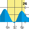 Tide chart for Suisun Slough entrance, Suisun Bay, California on 2021/07/26