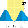 Tide chart for Suisun Slough entrance, Suisun Bay, California on 2021/07/27