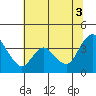 Tide chart for Suisun Slough entrance, Suisun Bay, California on 2021/07/3