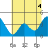 Tide chart for Suisun Slough entrance, Suisun Bay, California on 2021/07/4