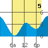 Tide chart for Suisun Slough entrance, Suisun Bay, California on 2021/07/5