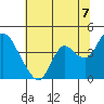 Tide chart for Suisun Slough entrance, Suisun Bay, California on 2021/07/7