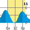 Tide chart for Suisun Slough entrance, Suisun Bay, California on 2021/08/11