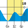 Tide chart for Suisun Slough entrance, Suisun Bay, California on 2021/08/18