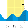 Tide chart for Suisun Slough entrance, Suisun Bay, California on 2021/08/1