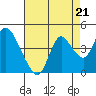 Tide chart for Suisun Slough entrance, Suisun Bay, California on 2021/08/21