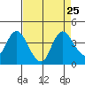 Tide chart for Suisun Slough entrance, Suisun Bay, California on 2021/08/25