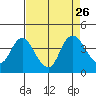 Tide chart for Suisun Slough entrance, Suisun Bay, California on 2021/08/26
