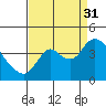 Tide chart for Suisun Slough entrance, Suisun Bay, California on 2021/08/31