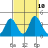 Tide chart for Suisun Slough entrance, Suisun Bay, California on 2021/09/10