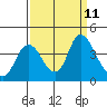 Tide chart for Suisun Slough entrance, Suisun Bay, California on 2021/09/11