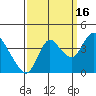Tide chart for Suisun Slough entrance, Suisun Bay, California on 2021/09/16