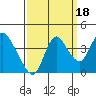 Tide chart for Suisun Slough entrance, Suisun Bay, California on 2021/09/18