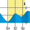 Tide chart for Suisun Slough entrance, Suisun Bay, California on 2021/09/1