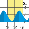 Tide chart for Suisun Slough entrance, Suisun Bay, California on 2021/09/21