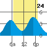 Tide chart for Suisun Slough entrance, Suisun Bay, California on 2021/09/24