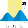 Tide chart for Suisun Slough entrance, Suisun Bay, California on 2021/09/25