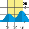Tide chart for Suisun Slough entrance, Suisun Bay, California on 2021/09/26