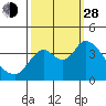Tide chart for Suisun Slough entrance, Suisun Bay, California on 2021/09/28