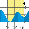 Tide chart for Suisun Slough entrance, Suisun Bay, California on 2021/09/4