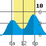 Tide chart for Suisun Slough (entrance), California on 2021/10/10