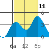 Tide chart for Suisun Slough (entrance), California on 2021/10/11