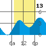 Tide chart for Suisun Slough (entrance), California on 2021/10/13