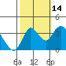Tide chart for Suisun Slough (entrance), California on 2021/10/14