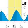 Tide chart for Suisun Slough (entrance), California on 2021/10/18