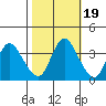 Tide chart for Suisun Slough (entrance), California on 2021/10/19