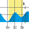 Tide chart for Suisun Slough (entrance), California on 2021/10/1