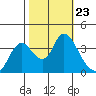 Tide chart for Suisun Slough (entrance), California on 2021/10/23