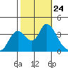 Tide chart for Suisun Slough (entrance), California on 2021/10/24