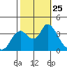 Tide chart for Suisun Slough (entrance), California on 2021/10/25