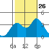 Tide chart for Suisun Slough (entrance), California on 2021/10/26