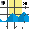 Tide chart for Suisun Slough (entrance), California on 2021/10/28