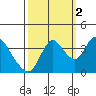 Tide chart for Suisun Slough (entrance), California on 2021/10/2