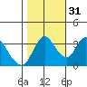 Tide chart for Suisun Slough (entrance), California on 2021/10/31