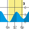 Tide chart for Suisun Slough (entrance), California on 2021/10/3