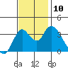 Tide chart for Suisun Slough (entrance), California on 2021/11/10