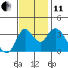 Tide chart for Suisun Slough (entrance), California on 2021/11/11